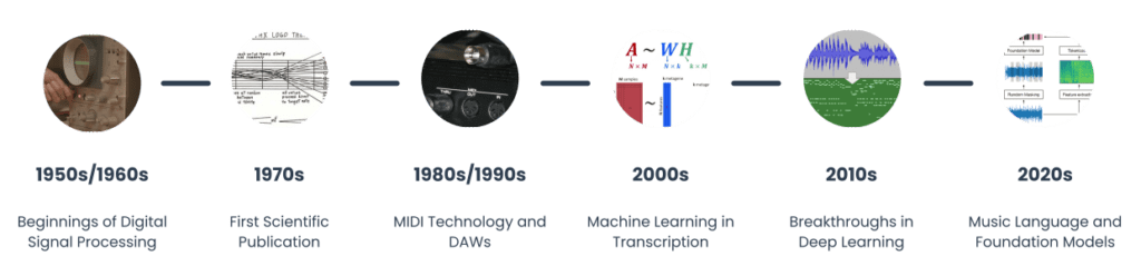 history of automatic music transcription